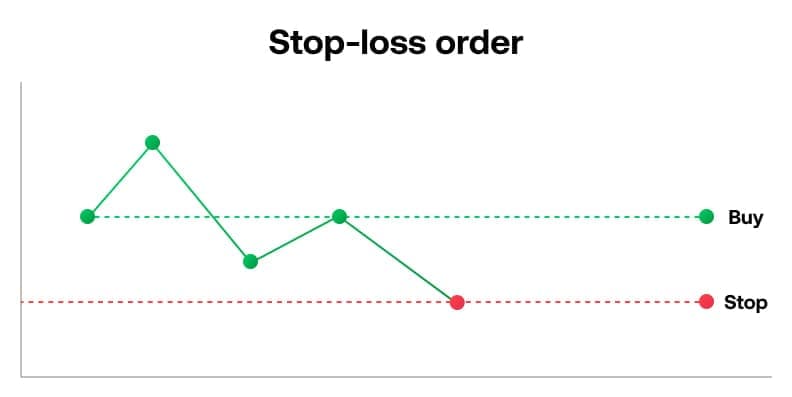 stop loss order UK