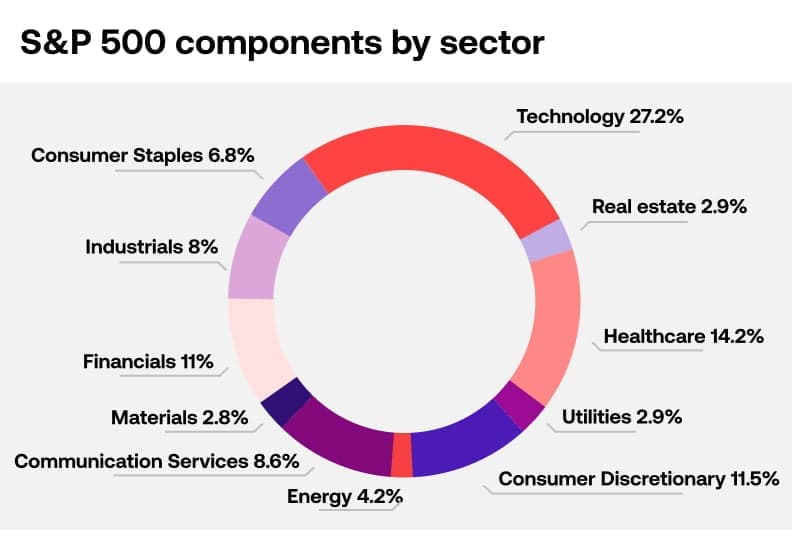 S&P 500 Components by sector