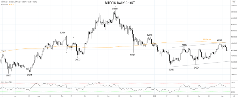 Bitcoin Daily Chart 7th of April 2022