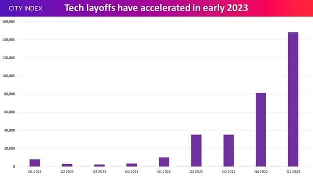 Tech layoffs have accelerated in early 2023