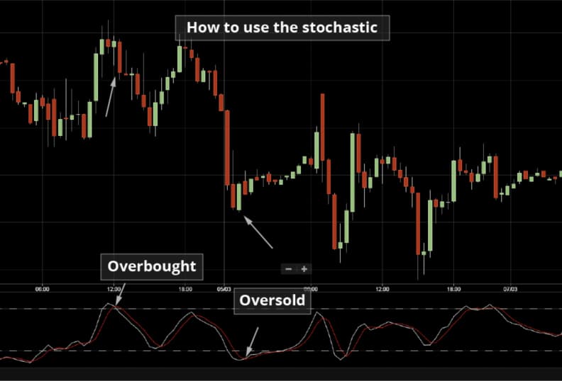 How_to_use_the_stochastic