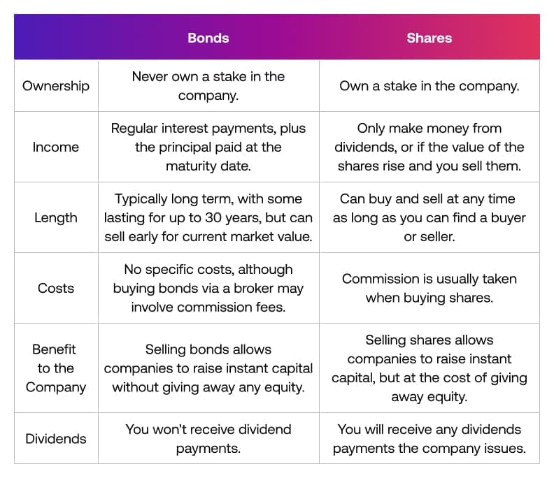 Bonds-vs-shares_UK