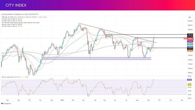 The FTSE 100 has broken out of the falling trendline that has dominated in 2023