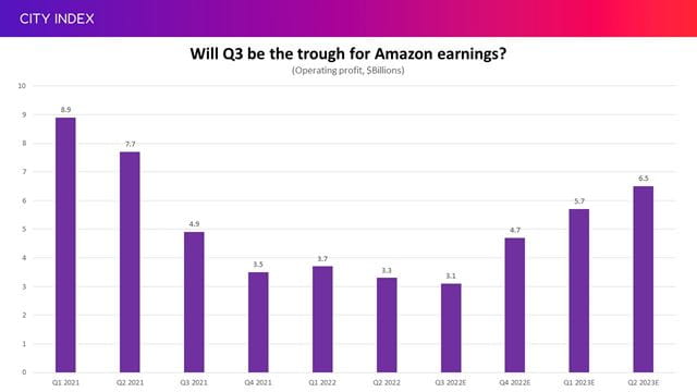 Will Q3 be the trough for Amazon earnings?