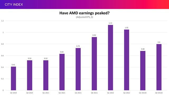 Have AMD earnings peaked?
