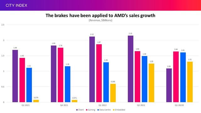 The brakes have been applied to AMD sales growth