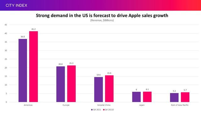 Strong demand in the US is expected to be the main driver for Apple sales