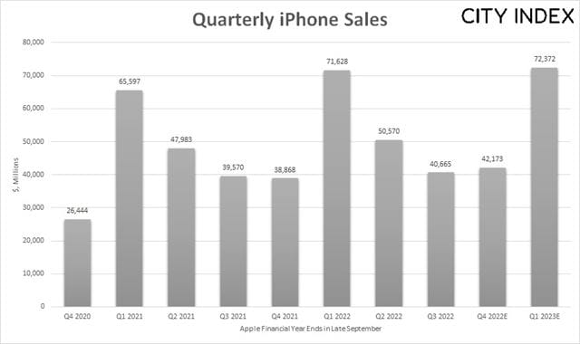 The first quarter of Apple's financial year is the most important for iPhone sales