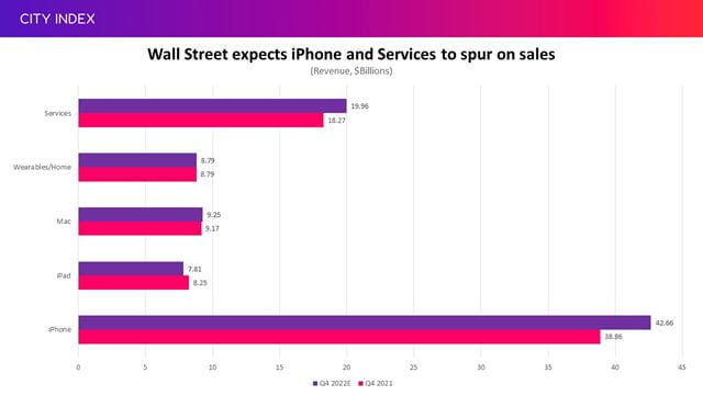Will the new iPhone 14 drive sales this quarter?