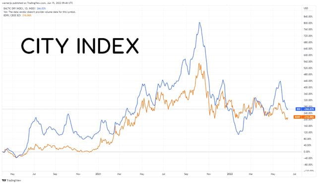 The Baltic Dry Index has recently hit a two month low