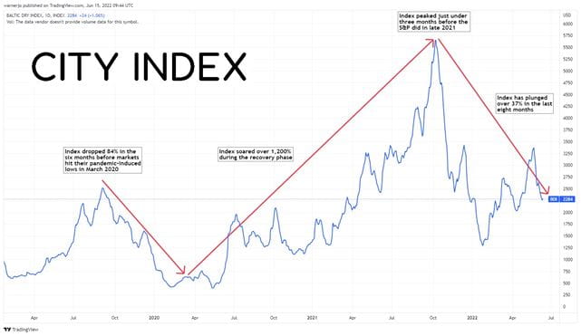 The Baltic Dry Index has proven an accurate indicator during the pandemic