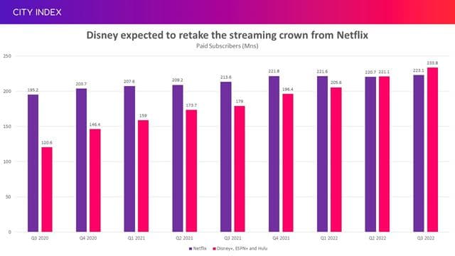 Disney will overtake Netflix in terms of streaming subscribers