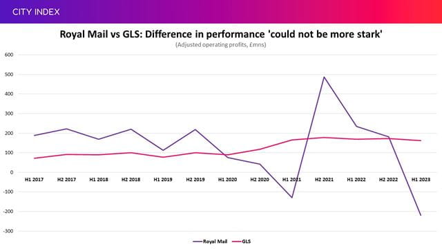 Royal Mail is underperforming versus GLS