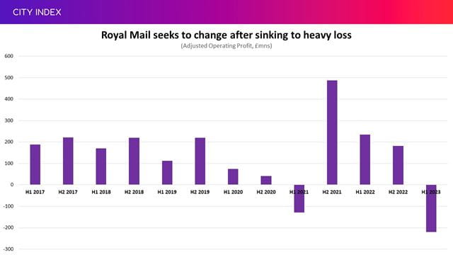 Royal Mail sank to heavy losses thanks to strikes in the first half