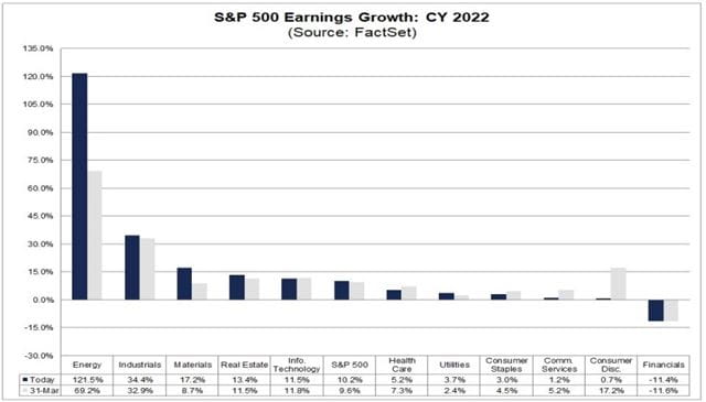 What stock and sectors will deliver the fastest earnings growth in 2022?