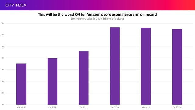 Amazon is set to report its weakest sales growth in Q4 on record