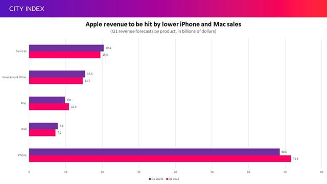 Apple sales to come under pressure from lower iPhone and Mac sales