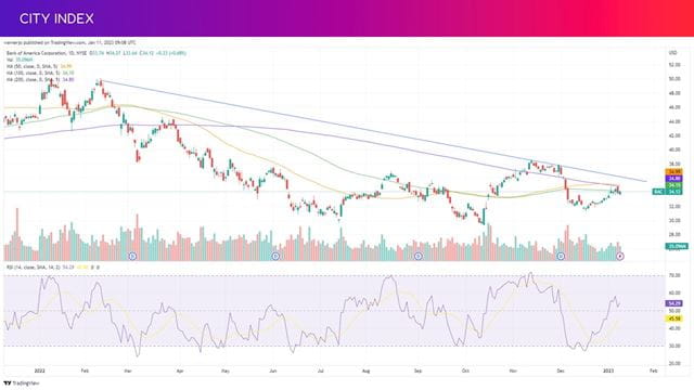 Where next for Bank of America stock?