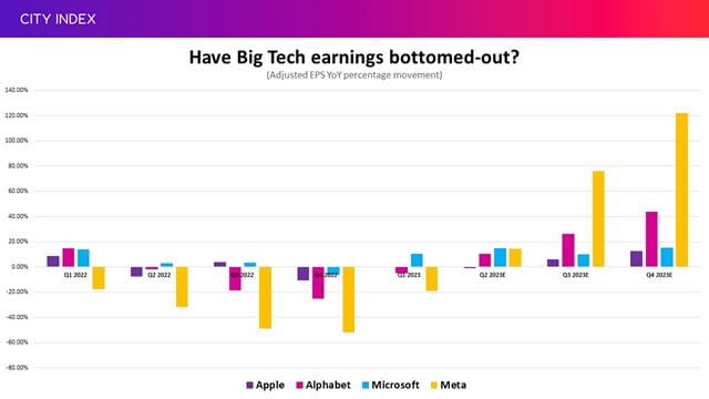 Have Big Tech stocks seen their earnings bottom-out?
