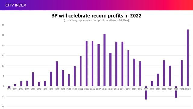 BP profits will hit record levels in 2022