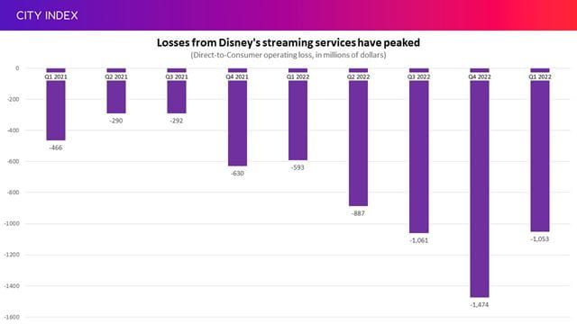 Disney's streaming losses have peaked