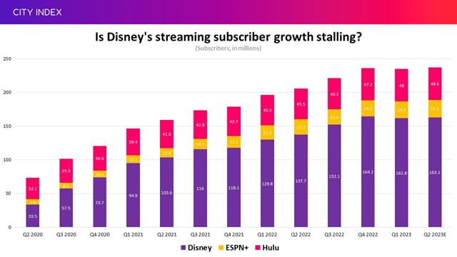 Disney's subscriber growth has stalled in recent quarters