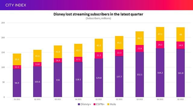 Disney+ lost subscribers for the first time ever in Q1