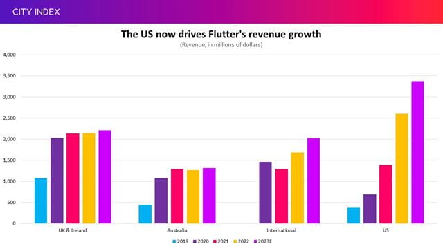 The US is now the largest revenue contributor and the fastest growing part of Flutter's business