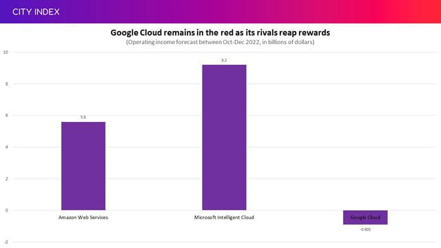 Google Cloud remains in the red as its rivals reap big profits