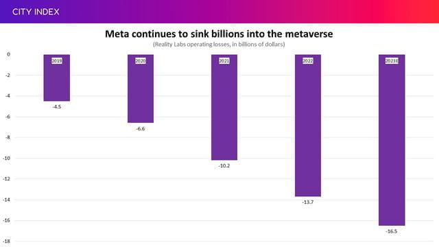 Meta continues to sink billions of dollars into the metaverse