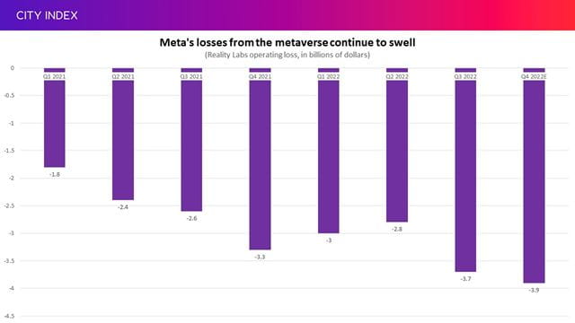 Meta continues to sink billions into its metaverse ambitions
