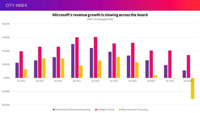 Demand is slowing down for all of Microsoft's products and services
