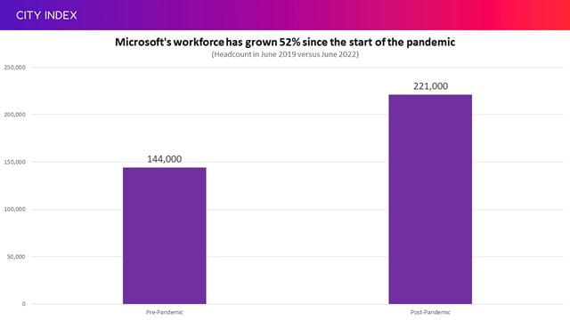 Microsoft's workforce has risen 52% since the start of the pandemic