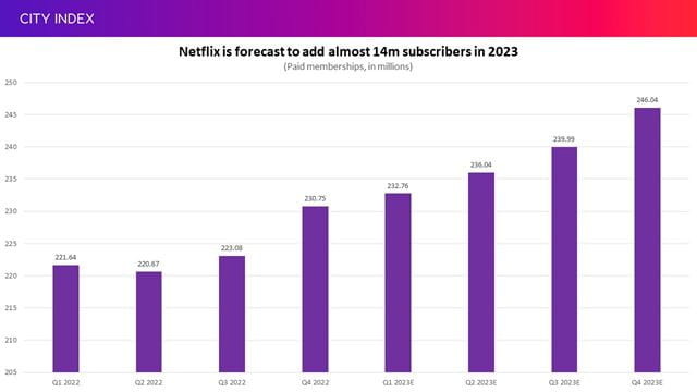 Can Netflix add 13.85 million subscribers in 2023?