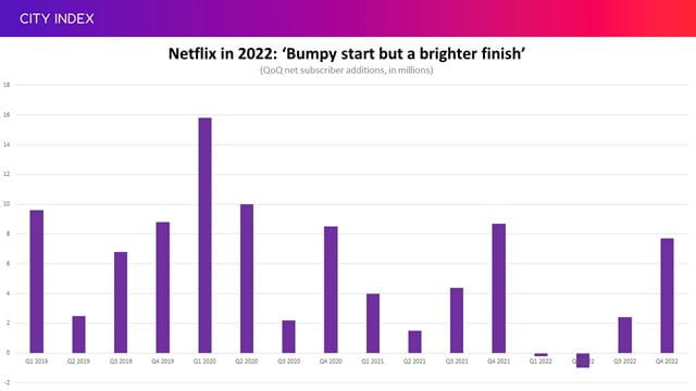 Netflix saw subscriber growth accelerate in Q4 2022