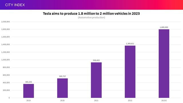 Can Tesla deliver 1.8 million to 2.0 million cars in 2023?