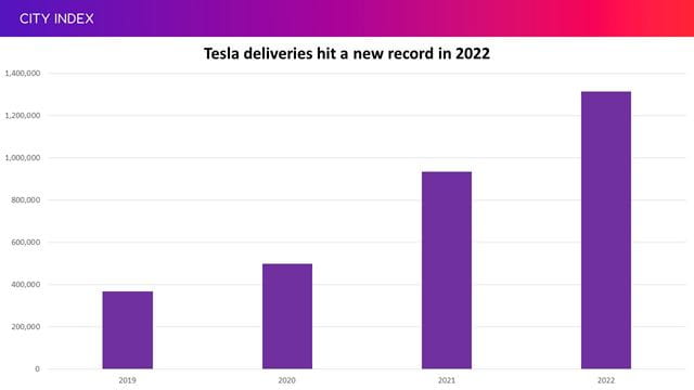 Tesla deliveries hit a new record high in 2022, but missed expectations