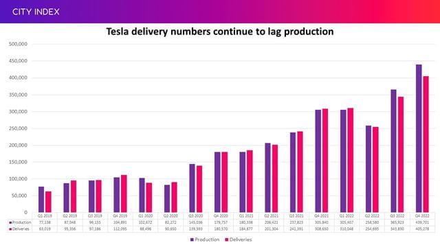 Tesla's delivery numbers continue to lag behind production