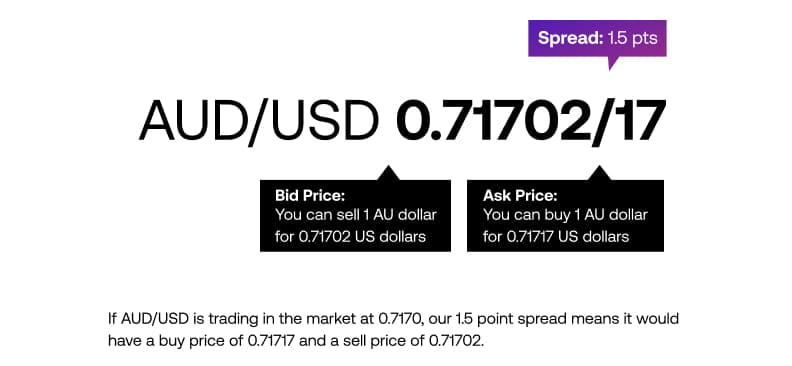 AU/USD Bid and Ask Price