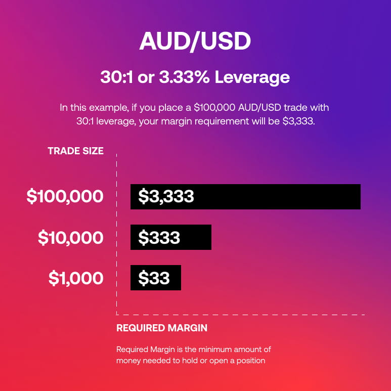 AUD_USD Trade margins