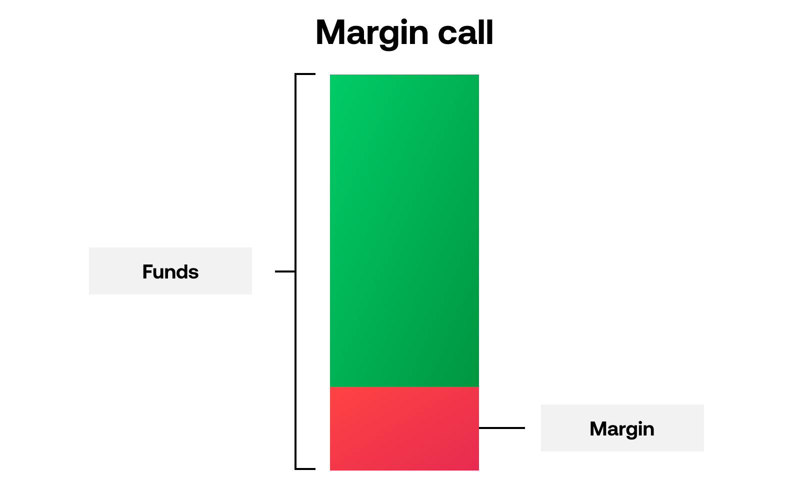 CI Margin Call