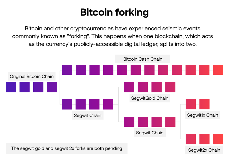 Bitcoin forking