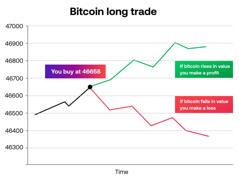 Bitcoin long trade