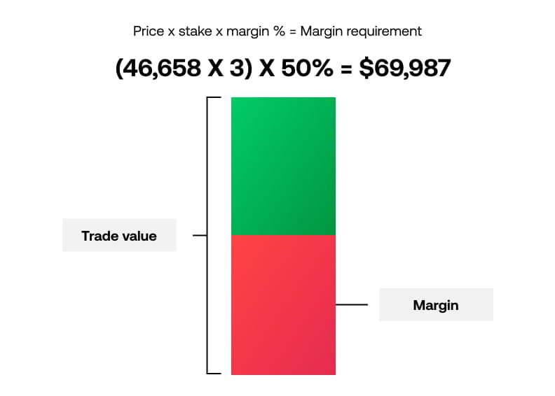 Chart showing margin trading