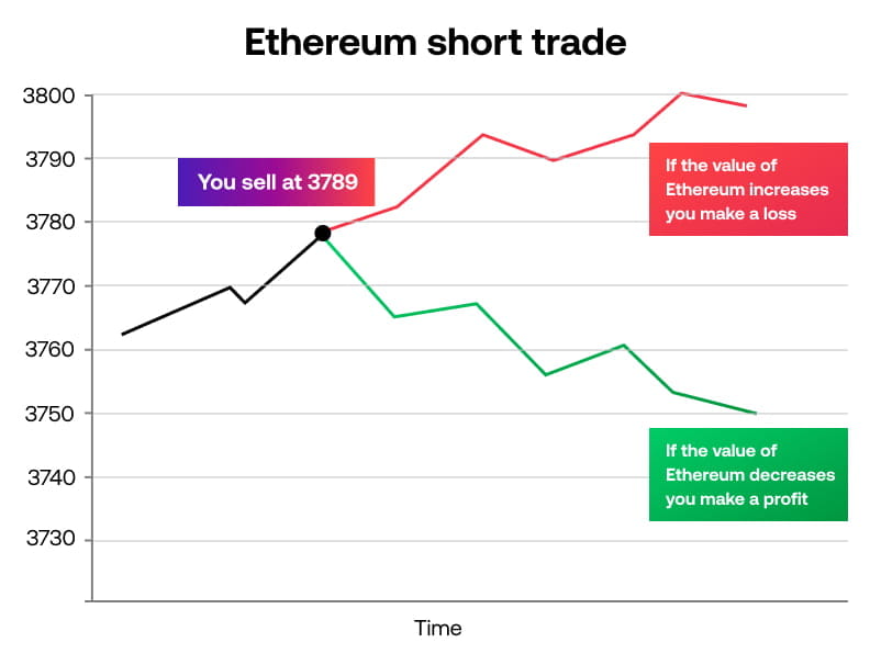 Ethereum short trade