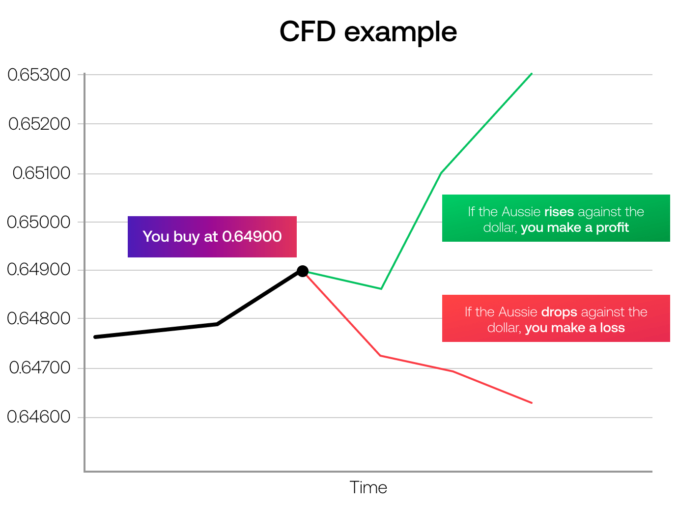 CFD example new