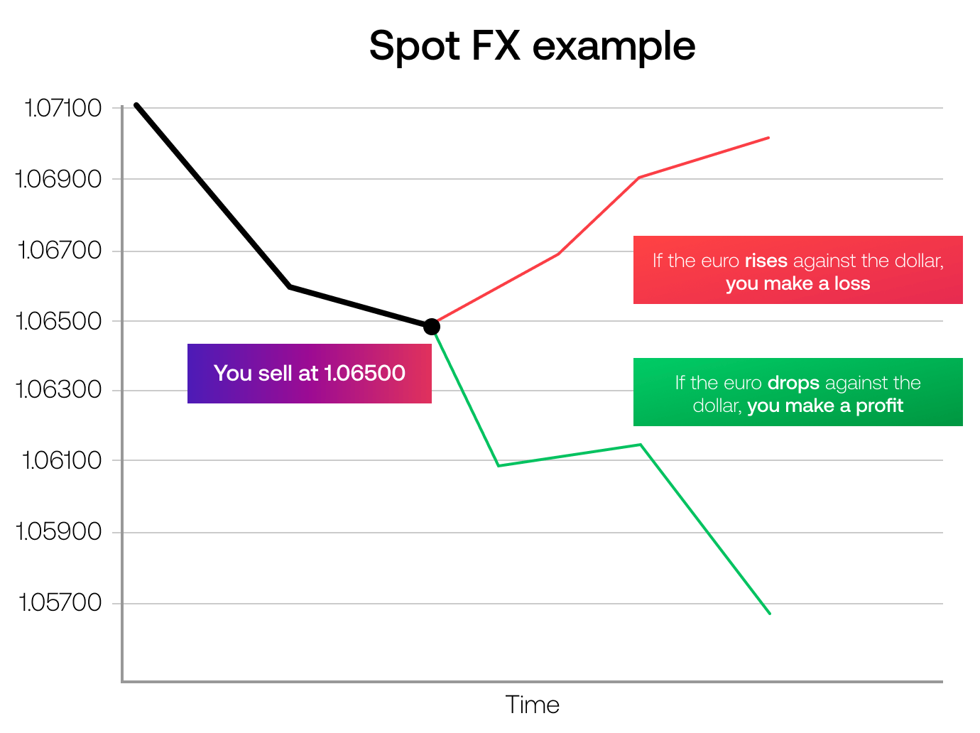 Spot FX example new