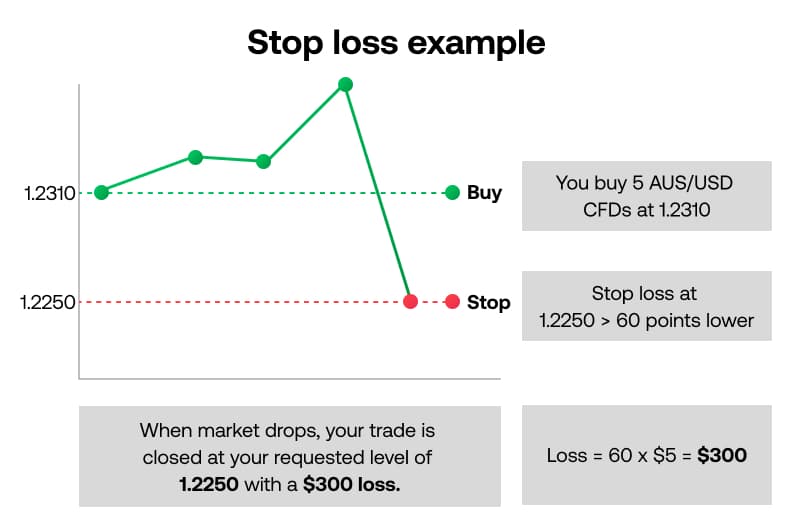 Stop loss example AUD