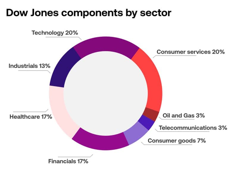 Dow Jones components by sector
