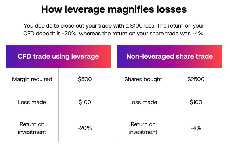 How can leverage magnify losses
